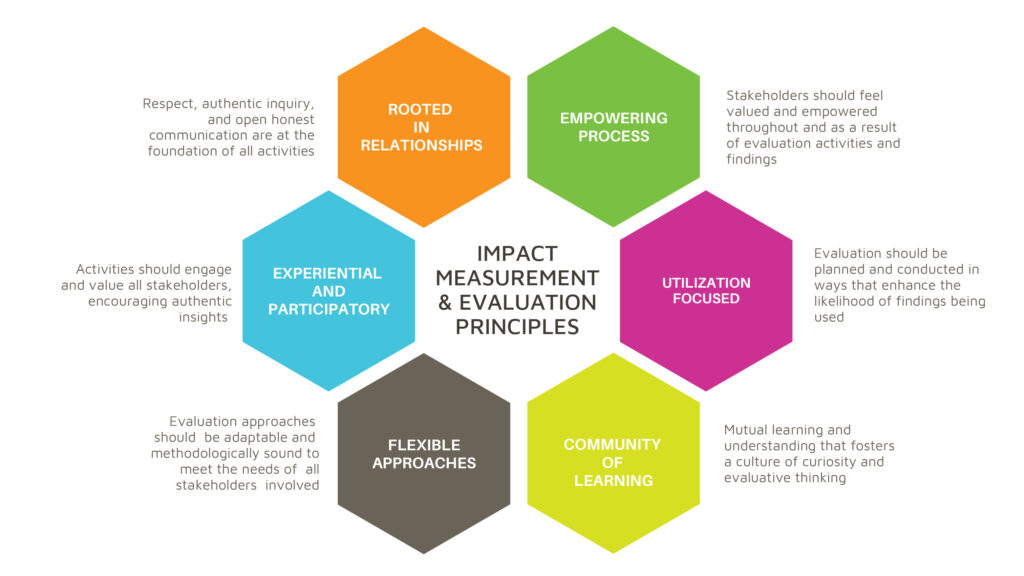 impact-measurement-evaluation-community-foundation-sj